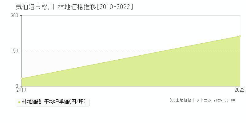 気仙沼市松川の林地価格推移グラフ 