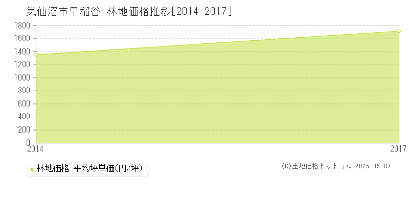 早稲谷(気仙沼市)の林地価格推移グラフ(坪単価)[2014-2017年]