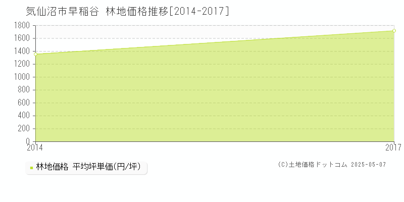 気仙沼市早稲谷の林地価格推移グラフ 