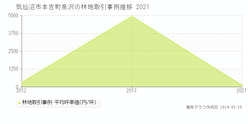 気仙沼市本吉町泉沢の林地価格推移グラフ 