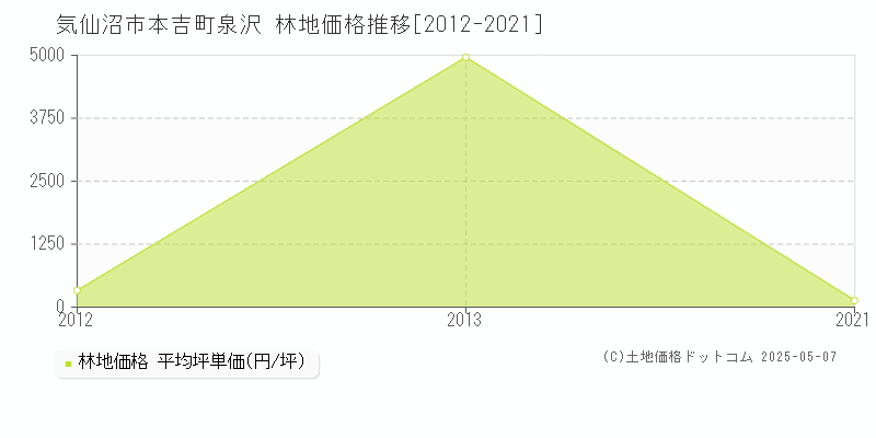 本吉町泉沢(気仙沼市)の林地価格推移グラフ(坪単価)[2012-2021年]
