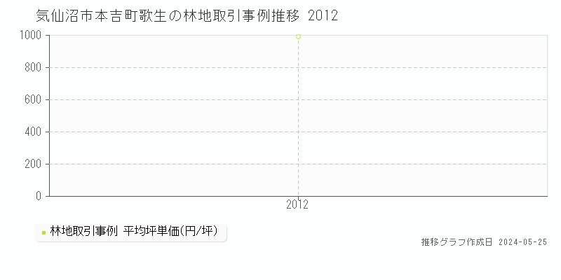 気仙沼市本吉町歌生の林地価格推移グラフ 