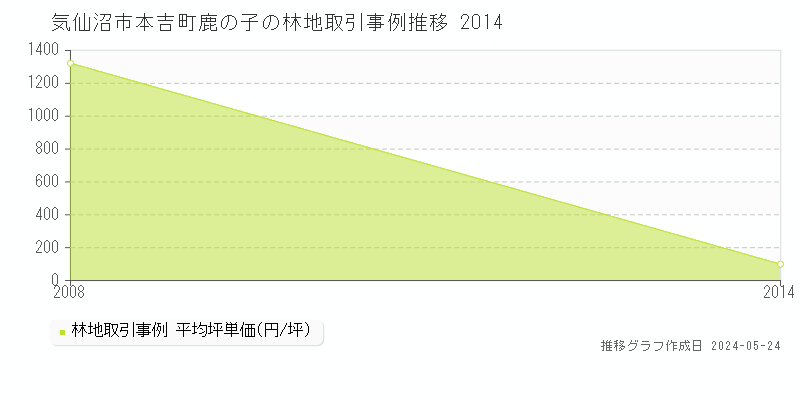 気仙沼市本吉町鹿の子の林地価格推移グラフ 