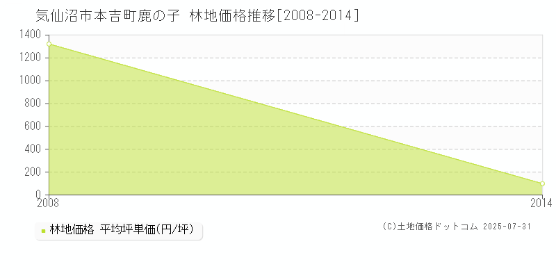 気仙沼市本吉町鹿の子の林地価格推移グラフ 