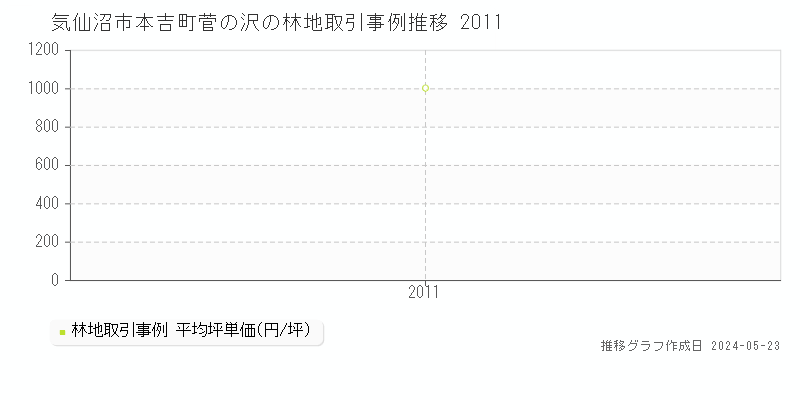 気仙沼市本吉町菅の沢の林地価格推移グラフ 