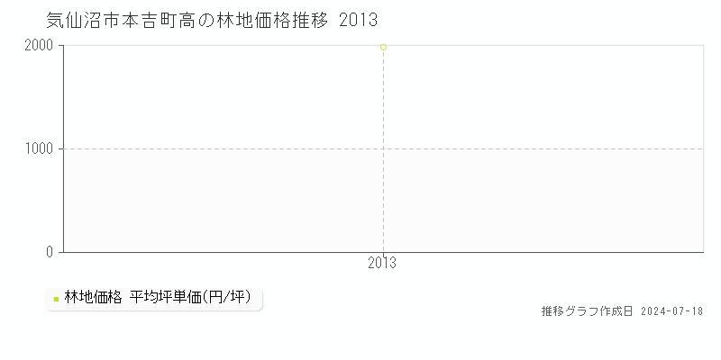 気仙沼市本吉町高の林地価格推移グラフ 