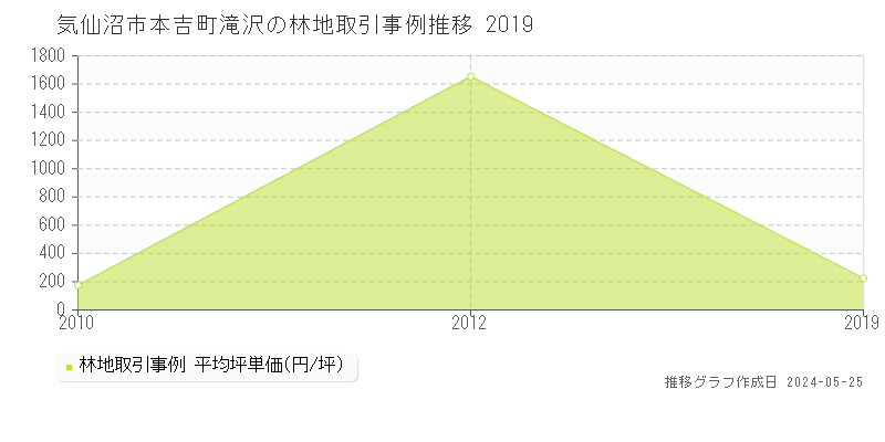 気仙沼市本吉町滝沢の林地価格推移グラフ 