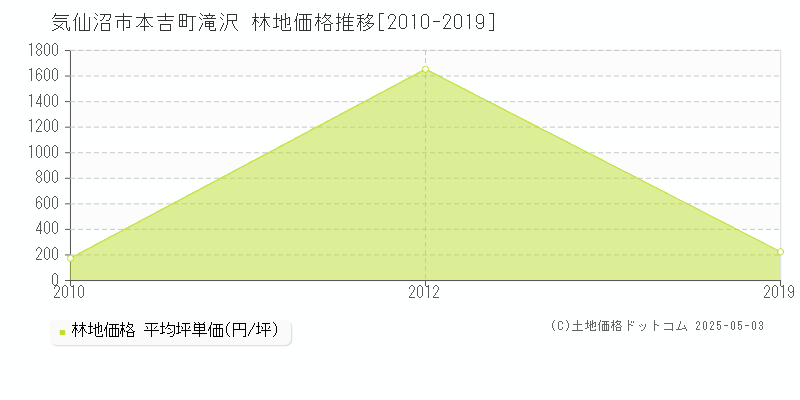 本吉町滝沢(気仙沼市)の林地価格推移グラフ(坪単価)[2010-2019年]