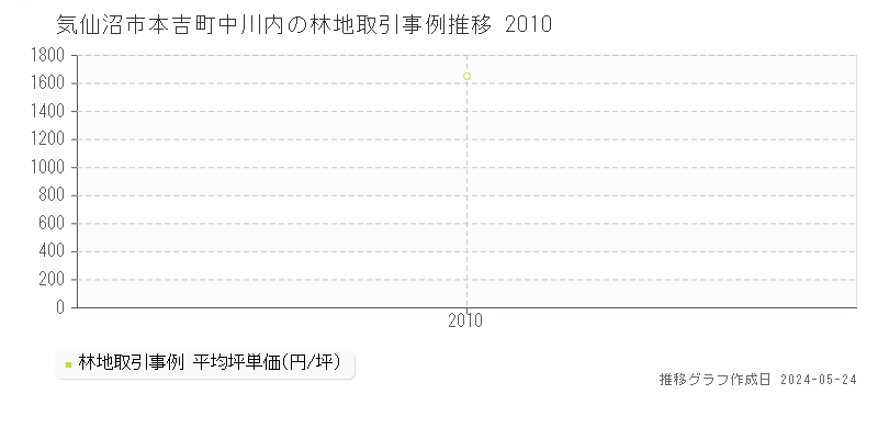 気仙沼市本吉町中川内の林地価格推移グラフ 