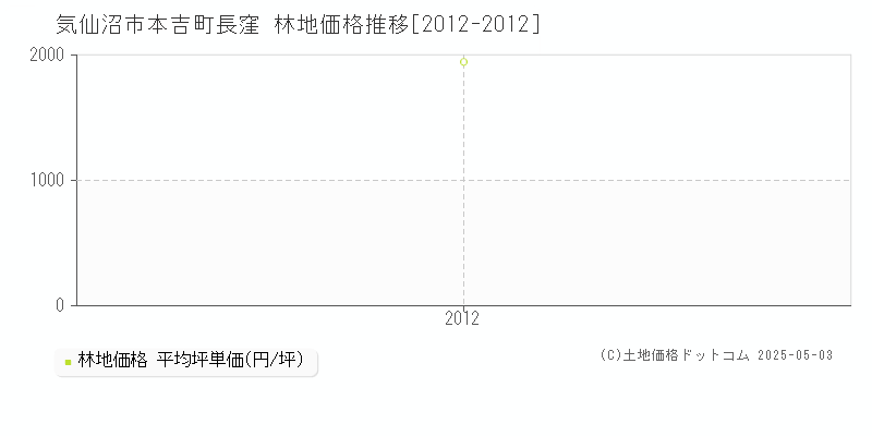 気仙沼市本吉町長窪の林地価格推移グラフ 