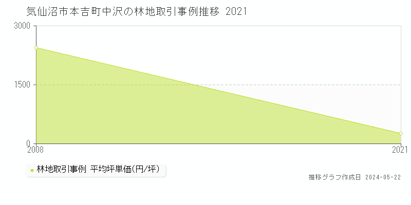 気仙沼市本吉町中沢の林地価格推移グラフ 