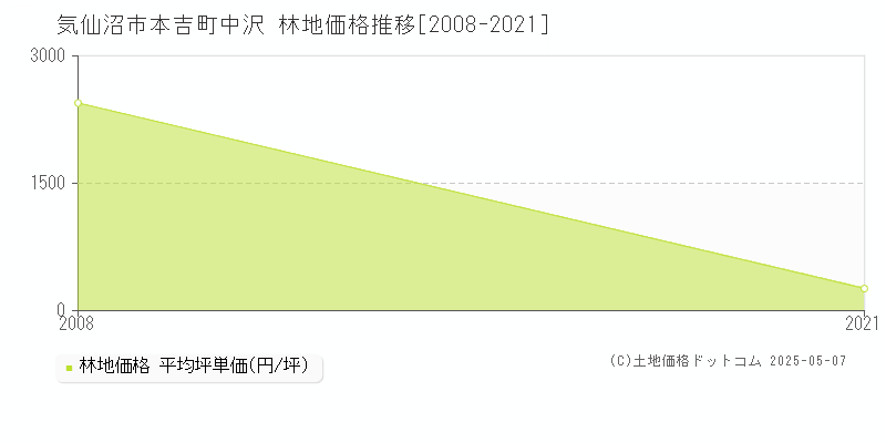 本吉町中沢(気仙沼市)の林地価格推移グラフ(坪単価)[2008-2021年]