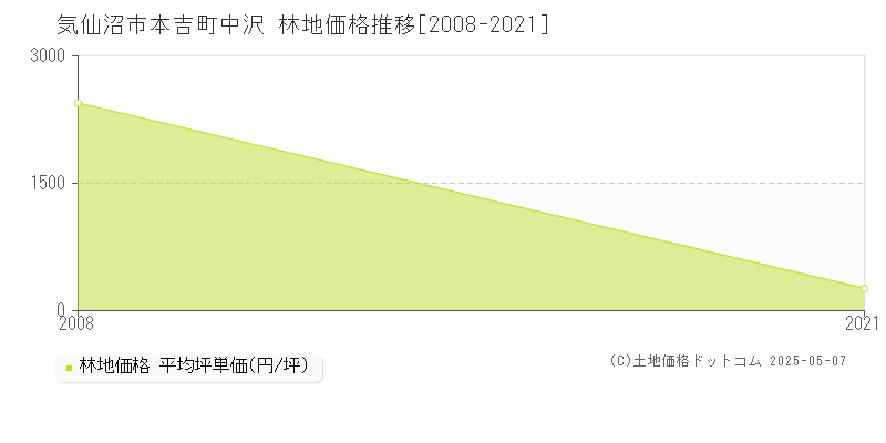 気仙沼市本吉町中沢の林地価格推移グラフ 