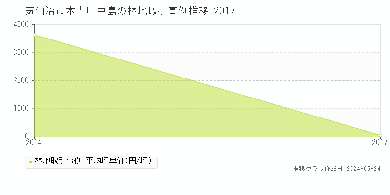 気仙沼市本吉町中島の林地価格推移グラフ 
