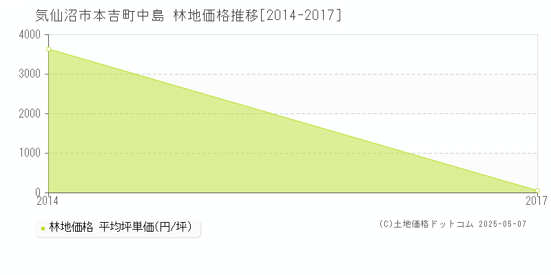 本吉町中島(気仙沼市)の林地価格推移グラフ(坪単価)[2014-2017年]