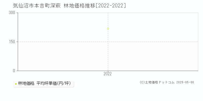 本吉町深萩(気仙沼市)の林地価格推移グラフ(坪単価)[2022-2022年]