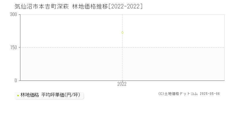 気仙沼市本吉町深萩の林地価格推移グラフ 