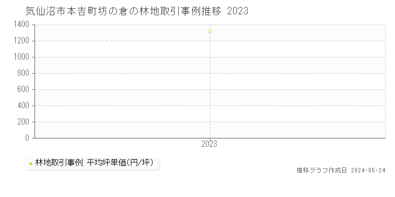 気仙沼市本吉町坊の倉の林地価格推移グラフ 
