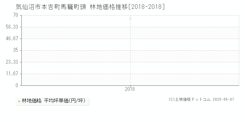 本吉町馬籠町頭(気仙沼市)の林地価格推移グラフ(坪単価)[2018-2018年]