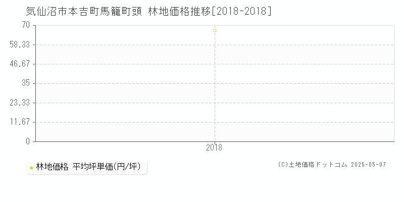 気仙沼市本吉町馬籠町頭の林地価格推移グラフ 