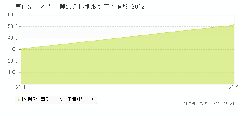 気仙沼市本吉町柳沢の林地価格推移グラフ 