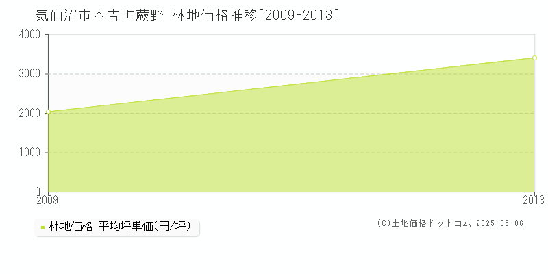 本吉町蕨野(気仙沼市)の林地価格推移グラフ(坪単価)[2009-2013年]