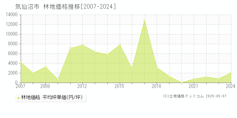 気仙沼市(宮城県)の林地価格推移グラフ(坪単価)[2007-2024年]
