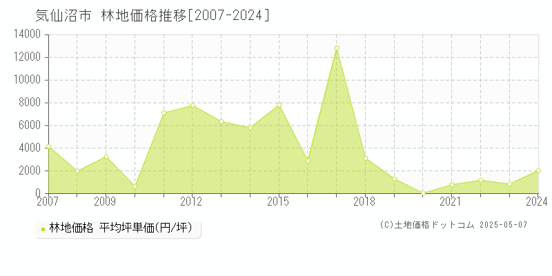 気仙沼市全域の林地取引事例推移グラフ 