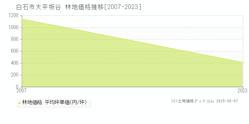 大平坂谷(白石市)の林地価格推移グラフ(坪単価)[2007-2023年]