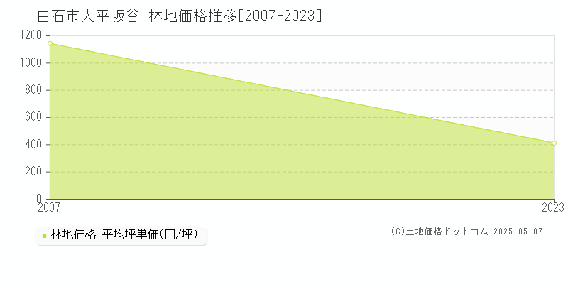 白石市大平坂谷の林地価格推移グラフ 