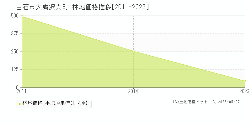 大鷹沢大町(白石市)の林地価格推移グラフ(坪単価)[2011-2023年]