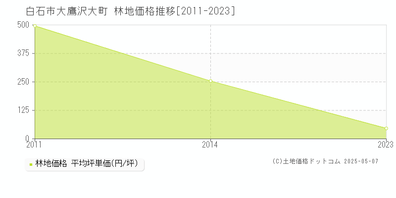 白石市大鷹沢大町の林地価格推移グラフ 