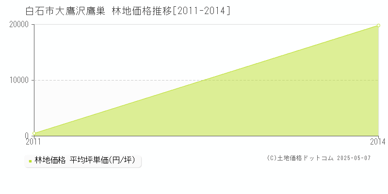 大鷹沢鷹巣(白石市)の林地価格推移グラフ(坪単価)[2011-2014年]