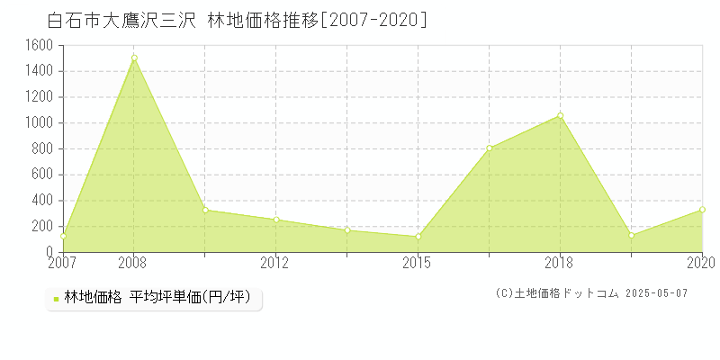 大鷹沢三沢(白石市)の林地価格推移グラフ(坪単価)[2007-2020年]