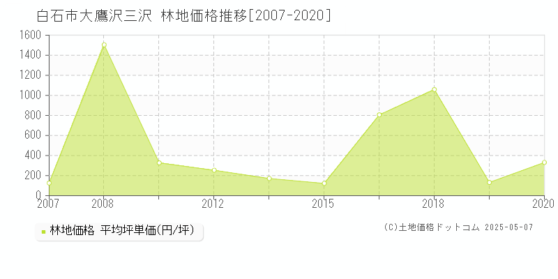 白石市大鷹沢三沢の林地価格推移グラフ 