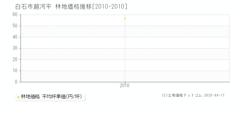 白石市越河平の林地価格推移グラフ 