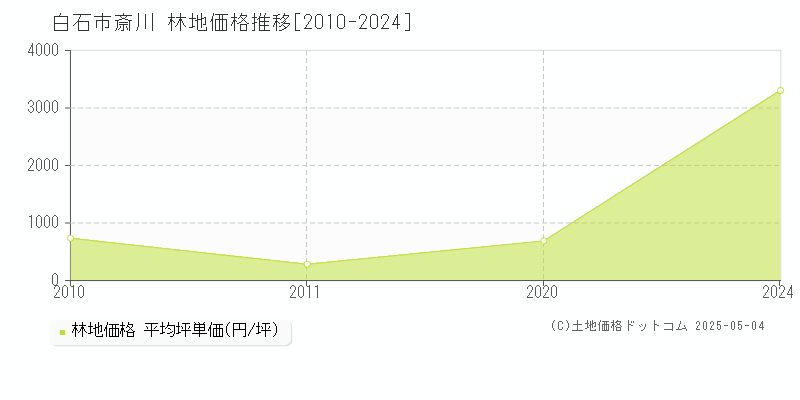 斎川(白石市)の林地価格推移グラフ(坪単価)[2010-2024年]