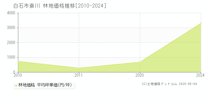 白石市斎川の林地価格推移グラフ 