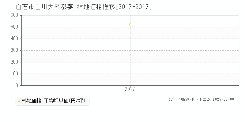 白石市白川犬卒都婆の林地価格推移グラフ 