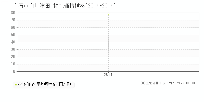 白石市白川津田の林地価格推移グラフ 