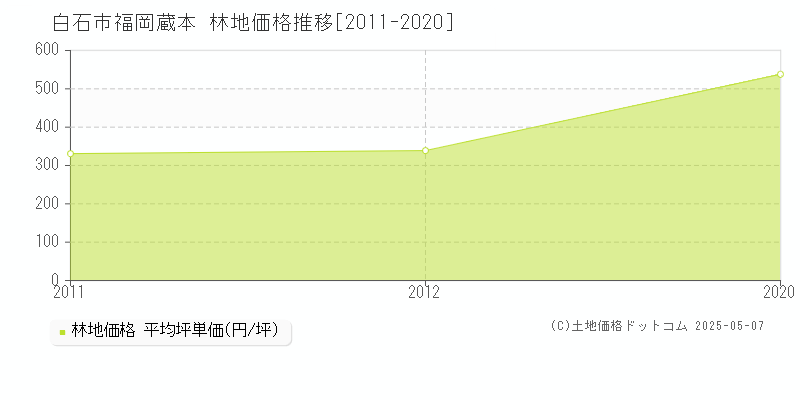福岡蔵本(白石市)の林地価格推移グラフ(坪単価)[2011-2020年]