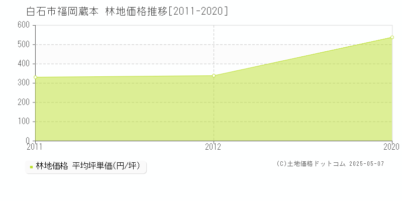 白石市福岡蔵本の林地価格推移グラフ 