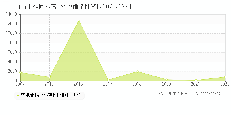 福岡八宮(白石市)の林地価格推移グラフ(坪単価)[2007-2022年]