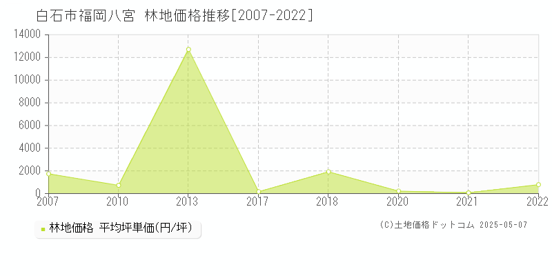 白石市福岡八宮の林地価格推移グラフ 