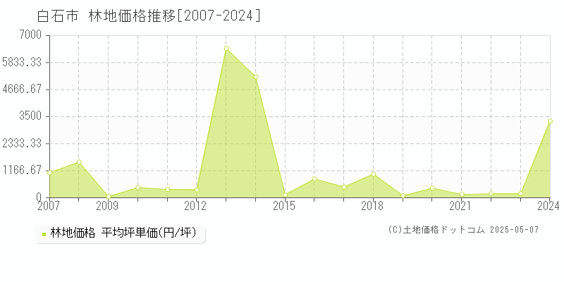白石市(宮城県)の林地価格推移グラフ(坪単価)[2007-2024年]