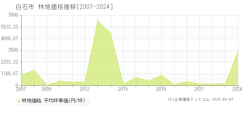 白石市全域の林地価格推移グラフ 