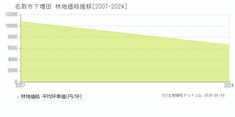 下増田(名取市)の林地価格推移グラフ(坪単価)[2007-2024年]