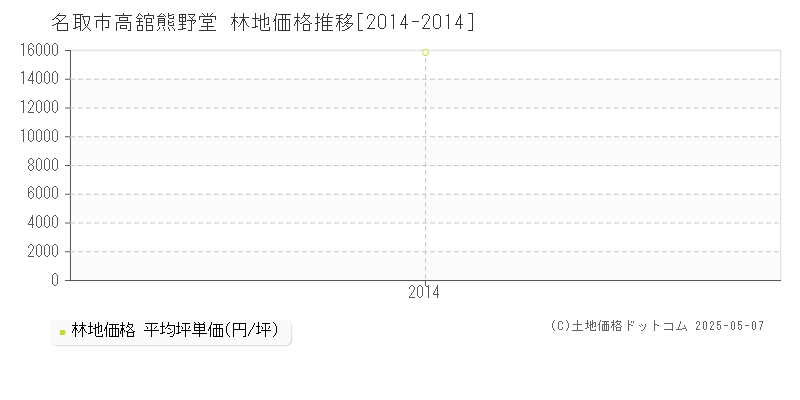 高舘熊野堂(名取市)の林地価格推移グラフ(坪単価)[2014-2014年]