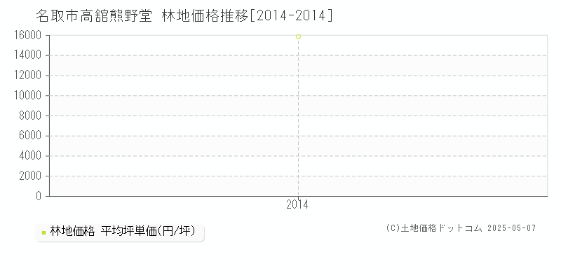 名取市高舘熊野堂の林地価格推移グラフ 