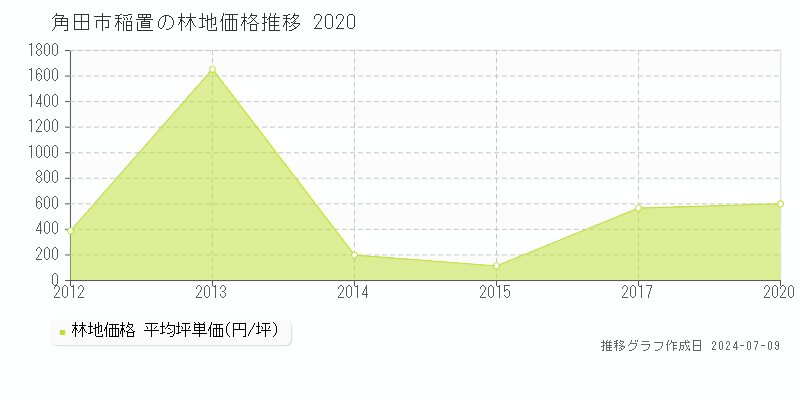 角田市稲置の林地取引価格推移グラフ 